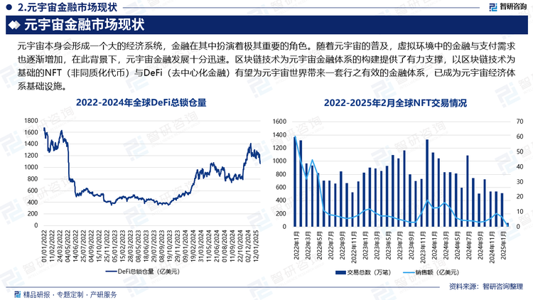 元宇宙本身会形成一个大的经济系统，金融在其中扮演着极其重要的角色。随着元宇宙的普及，虚拟环境中的金融与支付需求也逐渐增加，在此背景下，元宇宙金融发展十分迅速。区块链技术为元宇宙金融体系的构建提供了有力支撑，以区块链技术为基础的NFT（非同质化代币）与DeFi（去中心化金融）有望为元宇宙世界带来一套行之有效的金融体系，已成为元宇宙经济体系基础设施。数据显示，截至2024年12月31日，DeFi总锁仓量（TVL）为1196.5亿美元。在NFT市场，2022 年下半年以来，整个加密货币市场低迷，NFT成交额骤减。Cryptoslam数据显示，2024年NFT成交额为94.34亿美元，交易总数9390万笔。