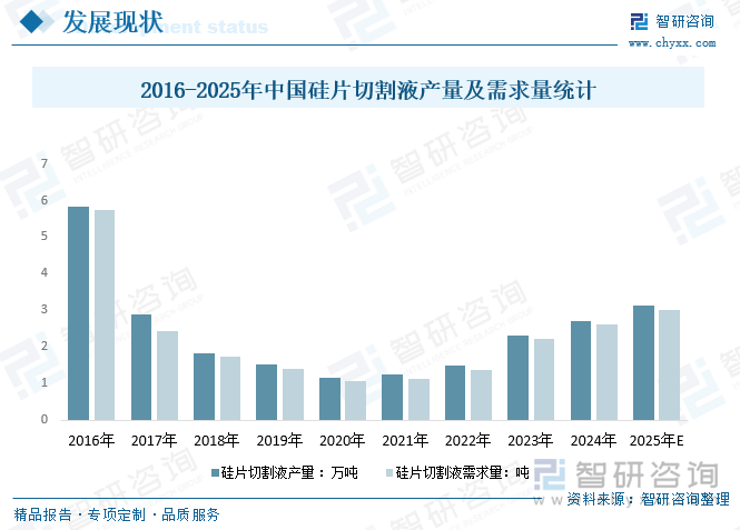 2016-2025年中國(guó)硅片切割液產(chǎn)量及需求量統(tǒng)計(jì)