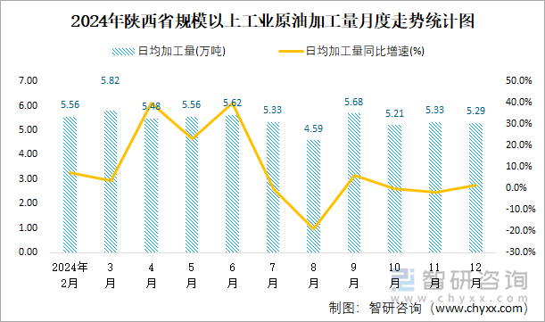 2024年陜西省規(guī)模以上工業(yè)原油加工量月度走勢統(tǒng)計(jì)圖