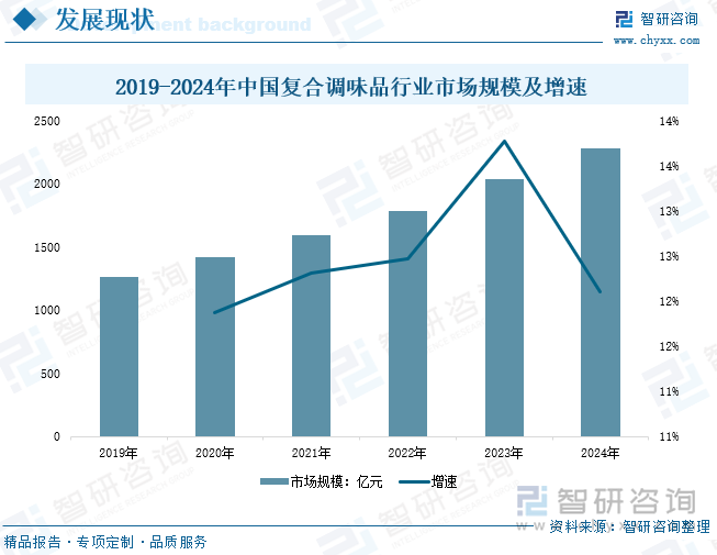 2019-2024年中国复合调味品行业市场规模及增速