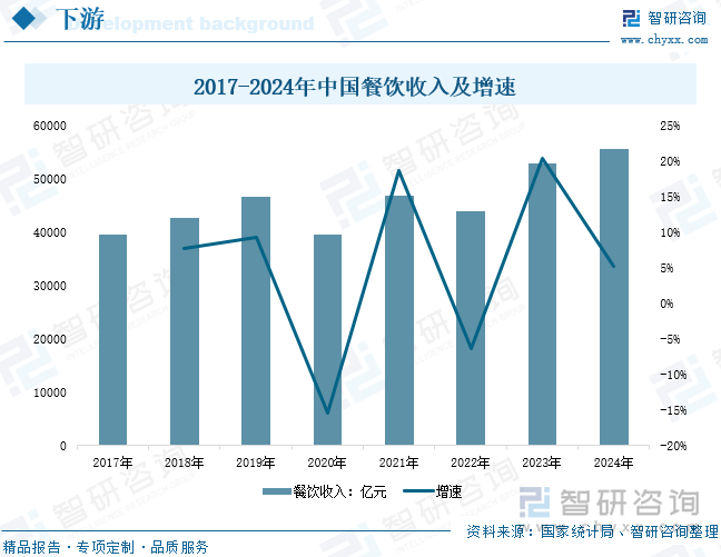 2017-2024年中国餐饮收入及增速