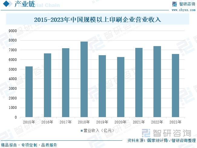 2015-2023年中國規(guī)模以上印刷企業(yè)營業(yè)收入