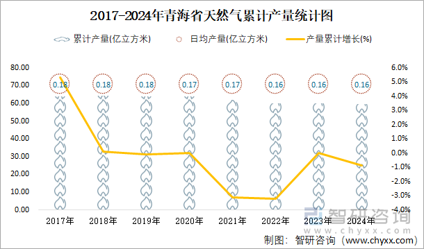 2017-2024年青海省天然氣累計產(chǎn)量統(tǒng)計圖