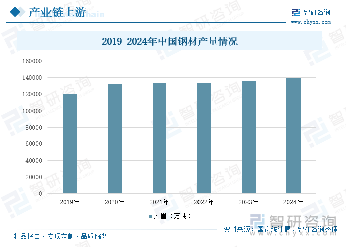 2019-2024年中国钢材产量情况