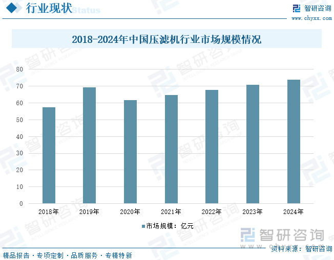 2018-2024年中国压滤机行业市场规模情况