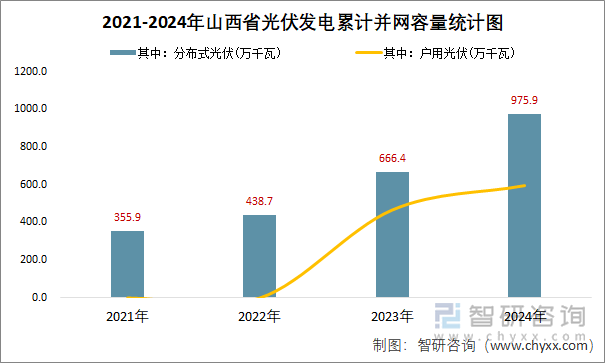 2021-2024年山西省光伏發(fā)電累計并網(wǎng)容量統(tǒng)計圖