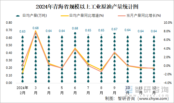 2024年青海省規(guī)模以上工業(yè)原油產(chǎn)量統(tǒng)計圖