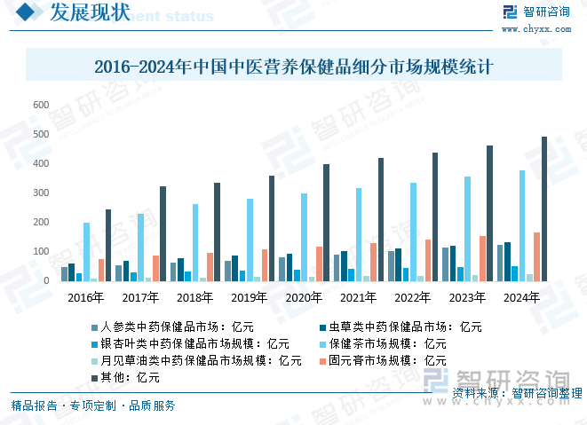 2016-2024年中国中医营养保健品细分市场规模统计