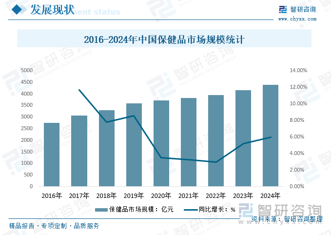 2016-2024年中国保健品市场规模统计