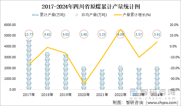 2017-2024年四川省原煤累計(jì)產(chǎn)量統(tǒng)計(jì)圖