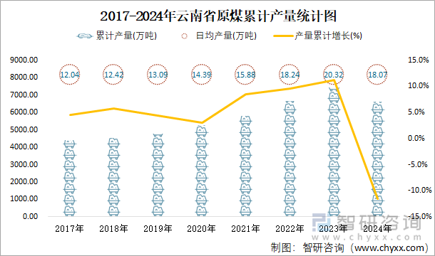 2017-2024年云南省原煤累計產(chǎn)量統(tǒng)計圖