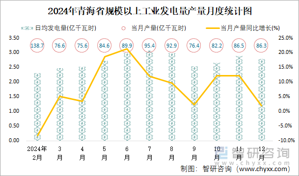 2024年青海省規(guī)模以上工業(yè)發(fā)電量產(chǎn)量月度統(tǒng)計圖