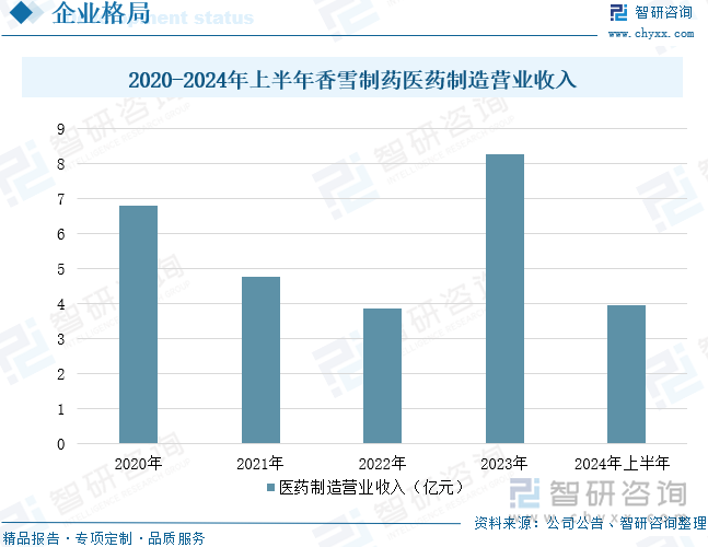 2020-2024年上半年香雪制药医药制造营业收入