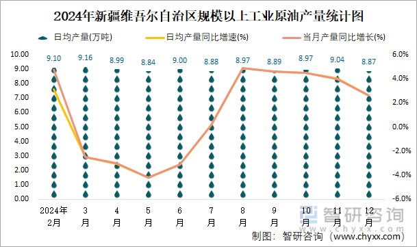 2024年新疆維吾爾自治區(qū)規(guī)模以上工業(yè)原油產(chǎn)量統(tǒng)計(jì)圖