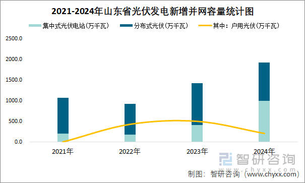 2021-2024年山东省光伏发电新增并网容量统计图