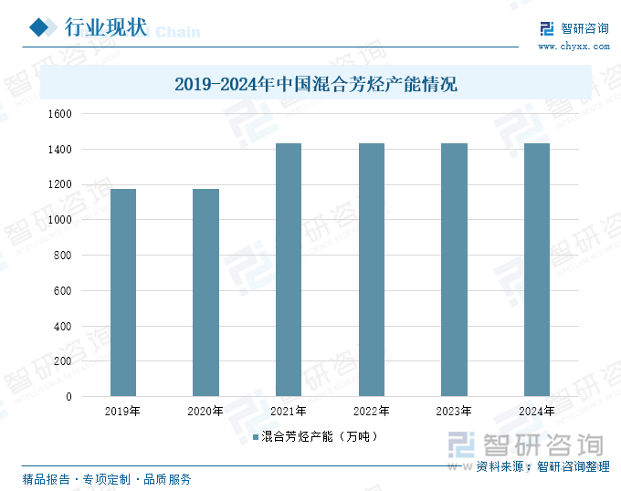 2019-2024年中國混合芳烴產(chǎn)能情況