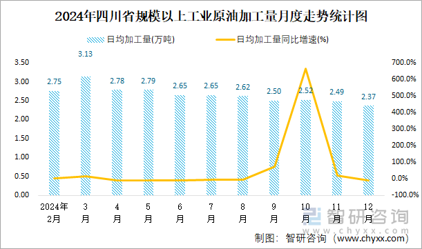 2024年四川省規(guī)模以上工業(yè)原油加工量月度走勢(shì)統(tǒng)計(jì)圖