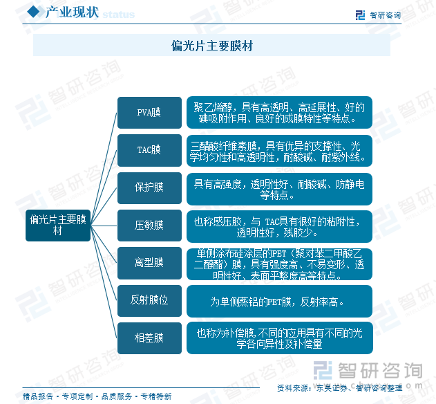 偏光片主要膜材