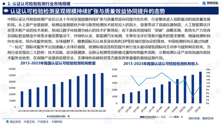 中国认证认可检验检测产业在过去十年间呈现规模持续扩张与质量效益协同提升的态势，行业整体进入创新驱动的高质量发展阶段。从上游产业链观察，检测设备智能化升级与新型检测技术研发投入的加大，显著带动了高端仪器制造、人工智能算法开发等关联产业的技术革新，形成以数字化检测为核心的技术扩散效应；而下游应用领域在“双碳”战略实施、新质生产力培育及国际贸易壁垒升级等多重因素驱动下，对绿色认证、新能源汽车检测、生物安全评价等新兴服务的需求激增，倒逼检测机构向专业化、综合化服务转型。全球视野下，随着国际互认体系深化和RCEP等区域经贸协定的落地，中国检测机构正通过构建“一站式”国际化服务平台加速融入全球价值链，检测标准话语权的提升使行业从被动接轨国际向主动参与规则制定转变。当前行业呈现出三大趋势：技术层面，区块链溯源、远程云检测等创新模式重构传统服务流程；示着检测认证产业将加速向高技术服务业转型，在保障产业链供应链安全、支撑绿色低碳转型等方面发挥更重要的基础设施作用。