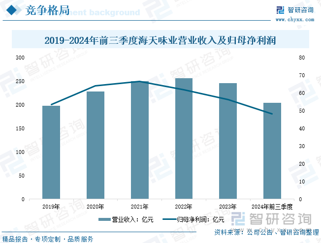 2019-2024年前三季度海天味业营业收入及归母净利润