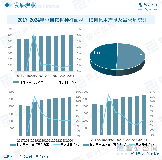 2017-2024年中国桉树种植面积、桉树原木产量及需求量统计