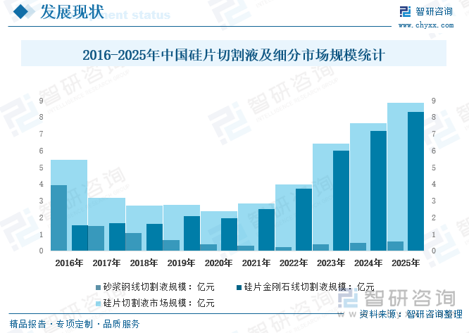 2016-2025年中國(guó)硅片切割液及細(xì)分市場(chǎng)規(guī)模統(tǒng)計(jì)