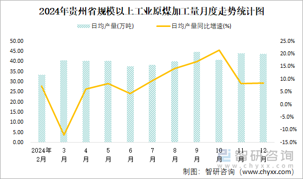 2024年貴州省規(guī)模以上工業(yè)原煤加工量月度走勢統(tǒng)計圖