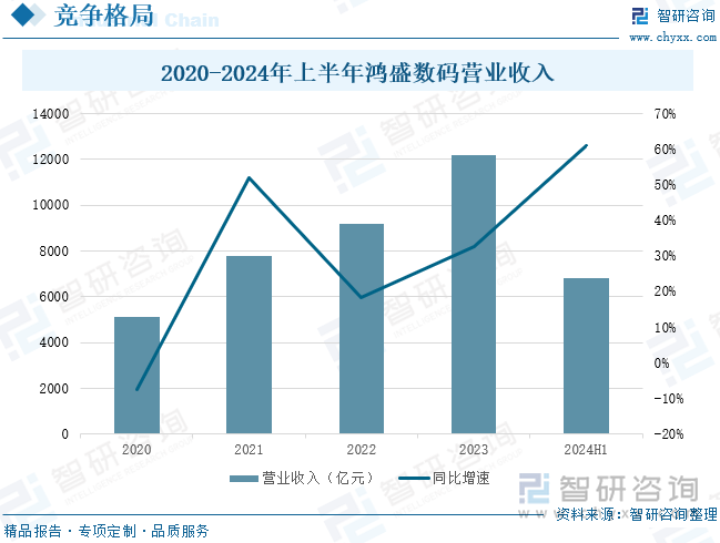 2020-2024年上半年鴻盛數碼營業(yè)收入