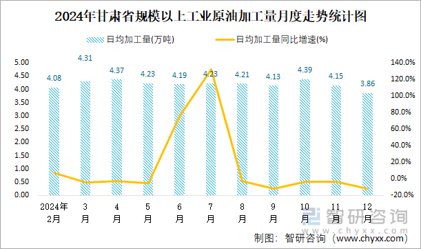 2024年甘肅省規(guī)模以上工業(yè)原油加工量月度走勢(shì)統(tǒng)計(jì)圖