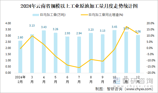 2024年云南省規(guī)模以上工業(yè)原油加工量月度走勢統(tǒng)計圖