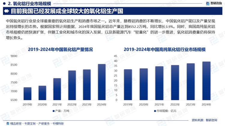 中国氧化铝行业是全球最重要的氧化铝生产和消费市场之一。近年来，随着铝消费的不断增长，中国氧化铝产能以及产量呈现出持续增长的态势。根据国家统计局数据，2024年我国氧化铝总产量达到8552.2万吨，同比增长3.9%。同时，我国高纯氧化铝市场规模仍然快速扩张，伴随工业化和城市化的深入发展，以及新能源汽车“轻量化”的进一步推进，氧化铝消费量仍将保持增长势头。