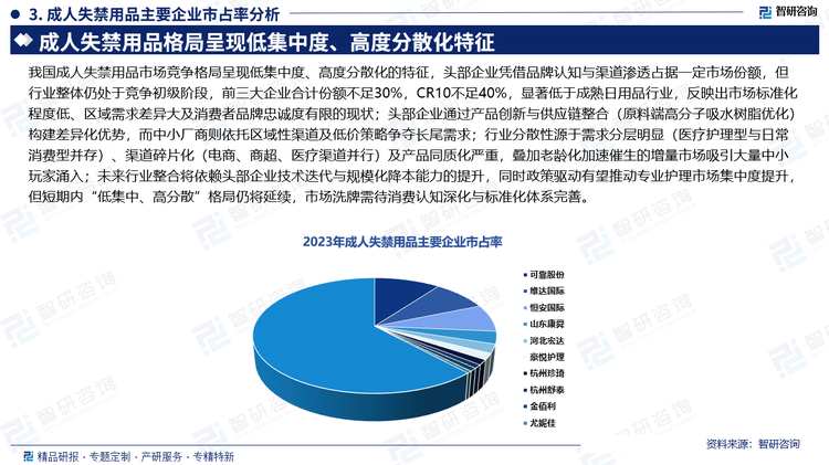 我国成人失禁用品市场竞争格局呈现低集中度、高度分散化的特征，头部企业凭借品牌认知与渠道渗透占据一定市场份额，但行业整体仍处于竞争初级阶段，前三大企业合计份额不足30%，CR10不足40%，显著低于成熟日用品行业，反映出市场标准化程度低、区域需求差异大及消费者品牌忠诚度有限的现状；头部企业通过产品创新与供应链整合（原料端高分子吸水树脂优化）构建差异化优势，而中小厂商则依托区域性渠道及低价策略争夺长尾需求；行业分散性源于需求分层明显（医疗护理型与日常消费型并存）、渠道碎片化（电商、商超、医疗渠道并行）及产品同质化严重，叠加老龄化加速催生的增量市场吸引大量中小玩家涌入；未来行业整合将依赖头部企业技术迭代与规模化降本能力的提升，同时政策驱动有望推动专业护理市场集中度提升，但短期内“低集中、高分散”格局仍将延续，市场洗牌需待消费认知深化与标准化体系完善。