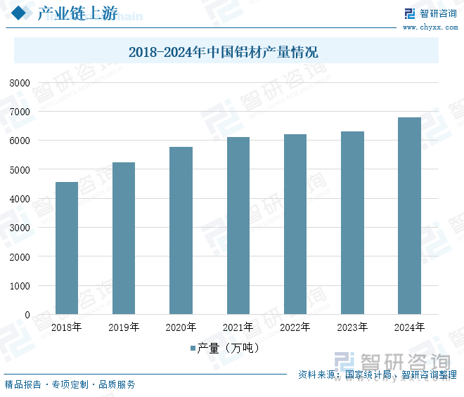 2018-2024年中国铝材产量情况