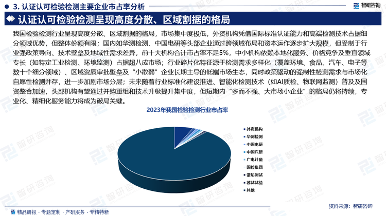 我国检验检测行业呈现高度分散、区域割据的格局，市场集中度极低，外资机构凭借国际标准认证能力和高端检测技术占据细分领域优势，但整体份额有限；国内如华测检测、中国电研等头部企业通过跨领域布局和资本运作逐步扩大规模，但受制于行业强政策导向、技术壁垒及地域性需求差异，前十大机构合计市占率不足5%，中小机构依赖本地化服务、价格竞争及垂直领域专长（如特定工业检测、环境监测）占据超八成市场；行业碎片化特征源于检测需求多样化（覆盖环境、食品、汽车、电子等数十个细分领域）、区域资质审批壁垒及“小散弱”企业长期主导的低端市场生态，同时政策驱动的强制性检测需求与市场化自愿性检测并存，进一步加剧市场分层；未来随着行业标准化建设推进、智能化检测技术（如AI质检、物联网监测）普及及国资整合加速，头部机构有望通过并购重组和技术升级提升集中度，但短期内“多而不强、大市场小企业”的格局仍将持续，专业化、精细化服务能力将成为破局关键。