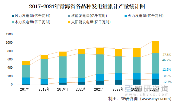 2017-2024年青海省各品種發(fā)電量累計產(chǎn)量統(tǒng)計圖