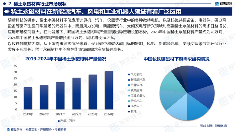 以钕铁硼磁材为例，从下游需求结构情况来看，受到碳中和碳达峰目标的影响，风电、新能源汽车、变频空调等节能环保行业发展不断增长，稀土永磁材料中的高性能钕铁硼需求有望快速增长。