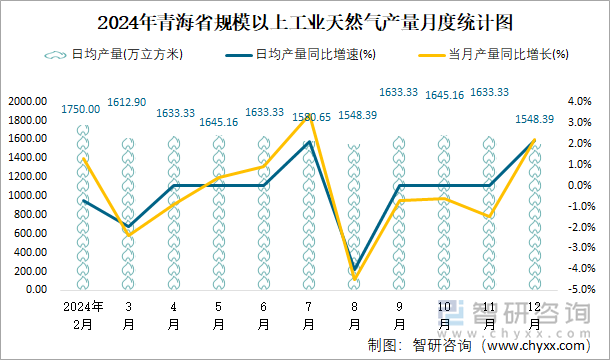 2024年青海省規(guī)模以上工業(yè)天然氣產(chǎn)量月度統(tǒng)計圖