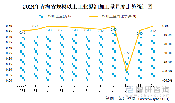 2024年青海省規(guī)模以上工業(yè)原油加工量月度走勢統(tǒng)計圖