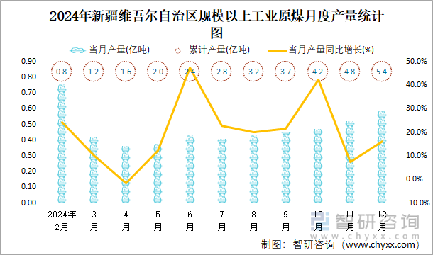 2024年新疆維吾爾自治區(qū)規(guī)模以上工業(yè)原煤月度產(chǎn)量統(tǒng)計(jì)圖