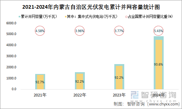 2021-2024年內(nèi)蒙古自治區(qū)光伏發(fā)電累計(jì)并網(wǎng)容量統(tǒng)計(jì)圖