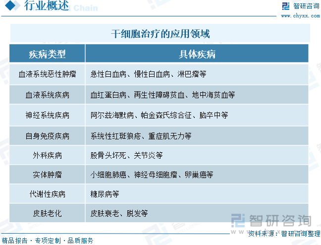 干细胞治疗的应用领域