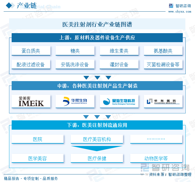 医美注射剂行业产业链图谱