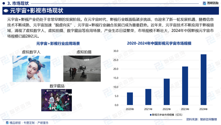 元宇宙+影视产业仍处于非常早期的发展阶段。在元宇宙时代，影视行业既面临诸多挑战，也迎来了新一轮发展机遇，随着信息技术不断成熟、元宇宙加速“脱虚向实”，元宇宙+影视行业融合发展已成为重要趋势。近年来，元宇宙技术不断应用于影视领域，涌现了虚拟数字人、虚拟拍摄、数字藏品等应用场景，产业生态日益繁荣，市场规模不断壮大，2024年中国影视元宇宙市场规模已超28亿元。