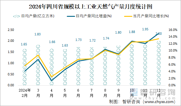 2024年四川省規(guī)模以上工業(yè)天然氣產(chǎn)量月度統(tǒng)計(jì)圖