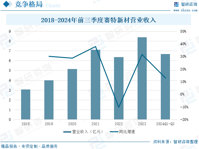 2018-2024年前三季度赛特新材营业收入