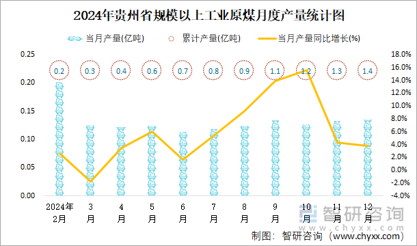 2024年貴州省規(guī)模以上工業(yè)原煤月度產量統(tǒng)計圖