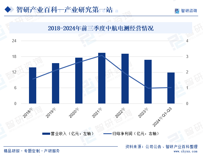 2018-2024年前三季度中航電測(cè)經(jīng)營(yíng)情況