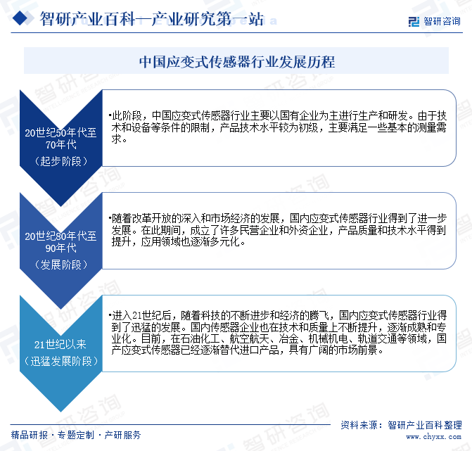 中國(guó)應(yīng)變式傳感器行業(yè)發(fā)展歷程