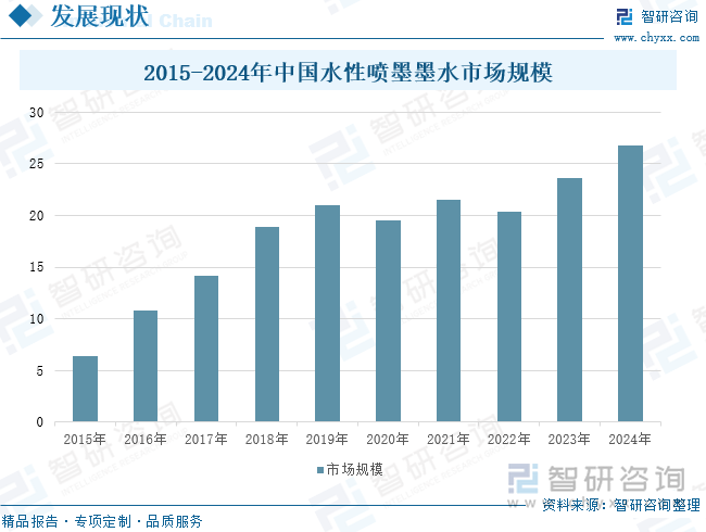 2015-2024年中國水性噴墨墨水市場規(guī)模