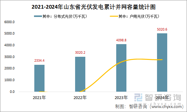 2021-2024年山东省光伏发电新增并网容量统计图